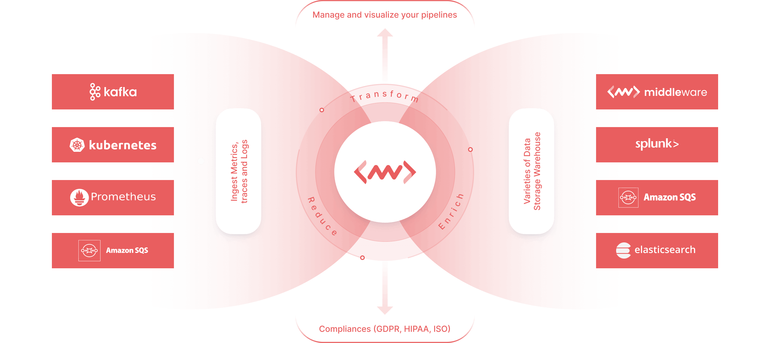 How Middleware's observability pipelines work