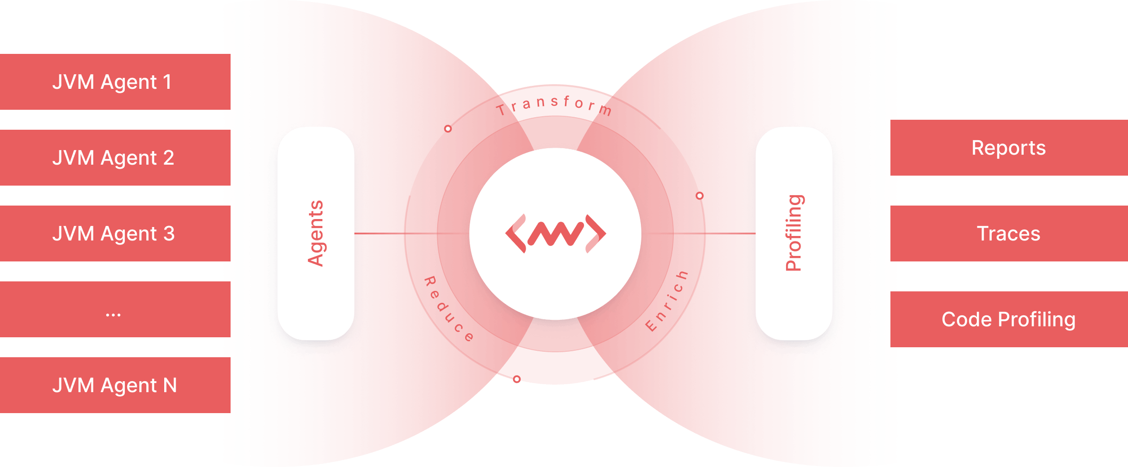 implement middleware's continuous profiling for optimal performance