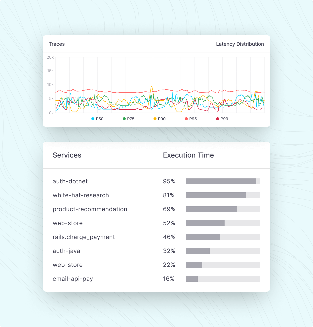 support observability needs using distributed tracing