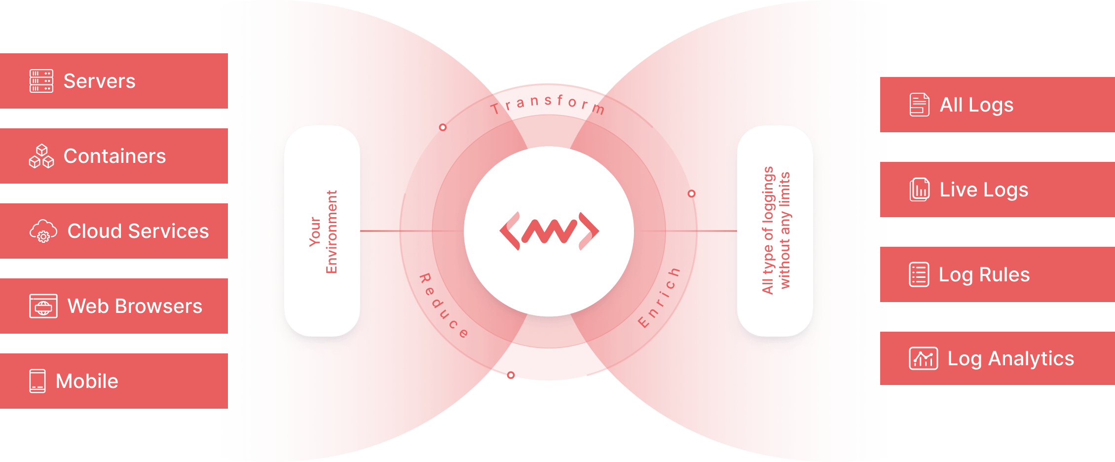 centralized log management system from middleware