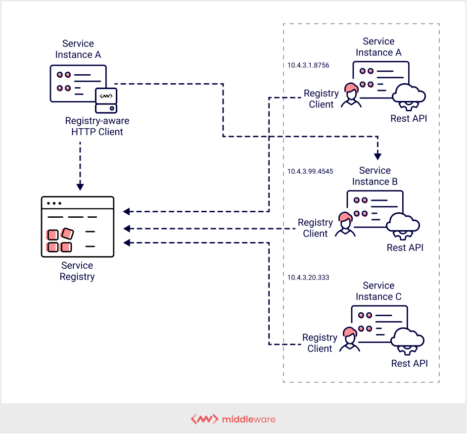 Client-Side Service Discovery