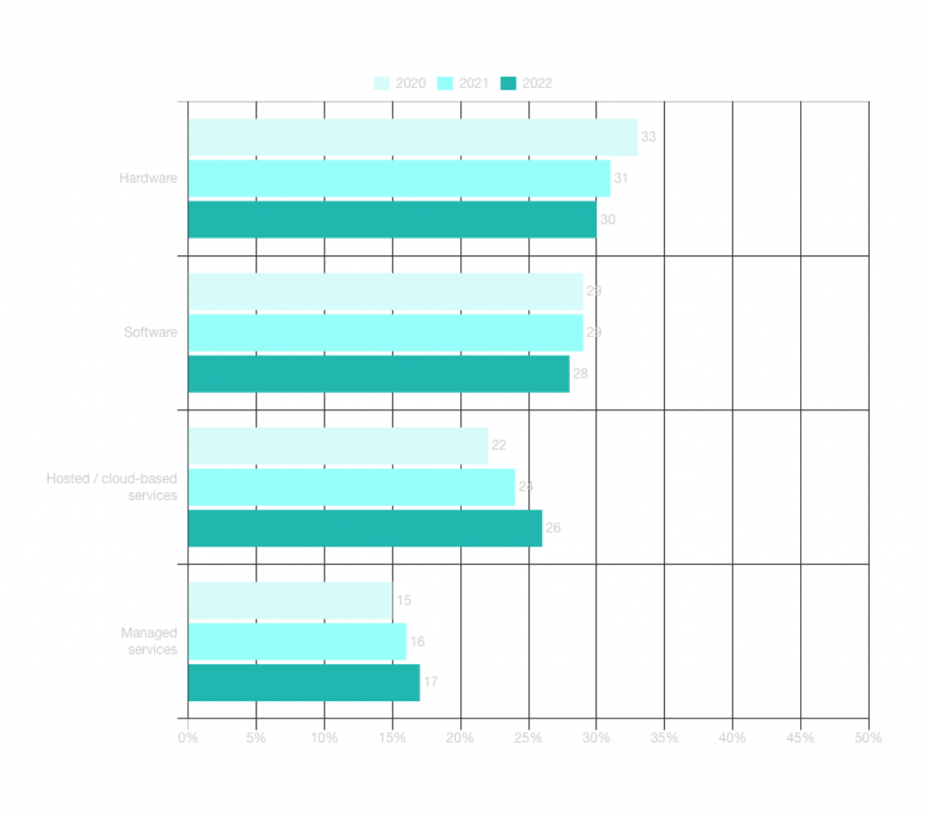 Expected IT Budget Allocations